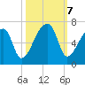 Church Creek Bridge tide chart for Monday, October 7, 2024