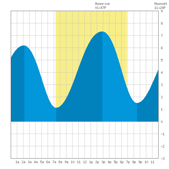 Church Creek Bridge tide chart for Wednesday, October 9, 2024