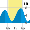 Church Creek Bridge tide chart for Sunday, November 10, 2024