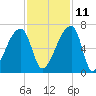 Church Creek Bridge tide chart for Monday, November 11, 2024
