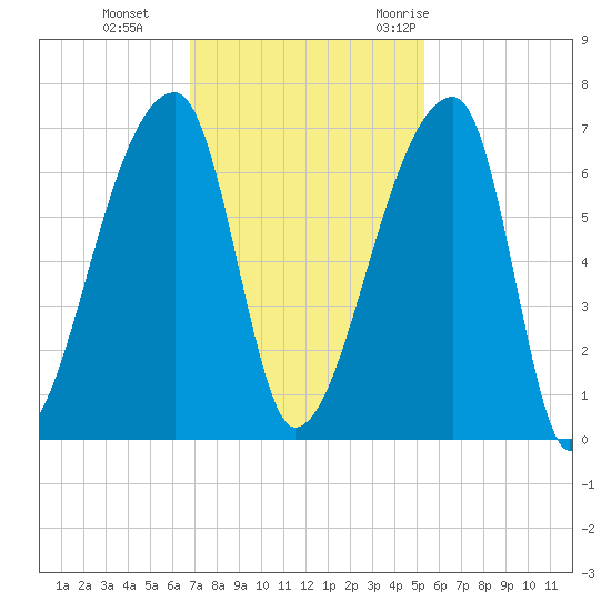 Church Creek Bridge tide chart for Tuesday, November 12, 2024