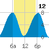 Church Creek Bridge tide chart for Tuesday, November 12, 2024