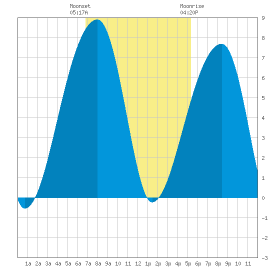 Church Creek Bridge tide chart for Thursday, November 14, 2024