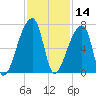 Church Creek Bridge tide chart for Thursday, November 14, 2024