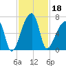 Church Creek Bridge tide chart for Monday, November 18, 2024