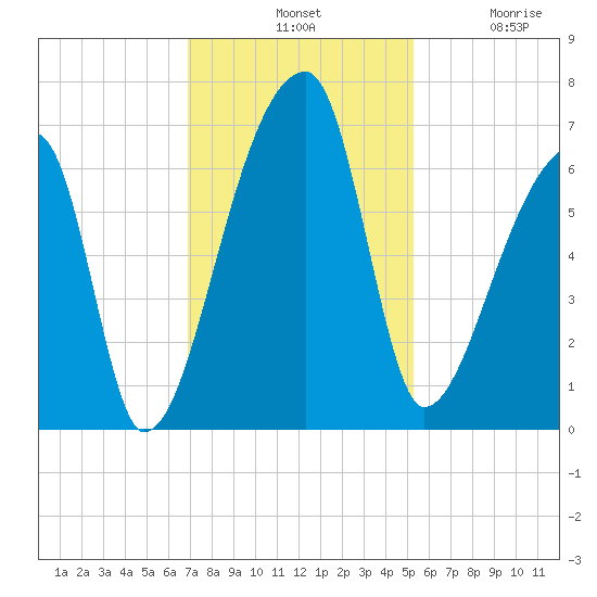Church Creek Bridge tide chart for Tuesday, November 19, 2024