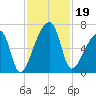 Church Creek Bridge tide chart for Tuesday, November 19, 2024