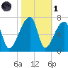 Church Creek Bridge tide chart for Friday, November 1, 2024