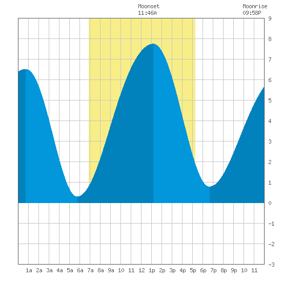 Church Creek Bridge tide chart for Wednesday, November 20, 2024