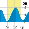 Church Creek Bridge tide chart for Wednesday, November 20, 2024