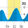 Church Creek Bridge tide chart for Thursday, November 21, 2024