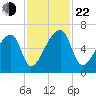 Church Creek Bridge tide chart for Friday, November 22, 2024