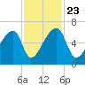 Church Creek Bridge tide chart for Saturday, November 23, 2024