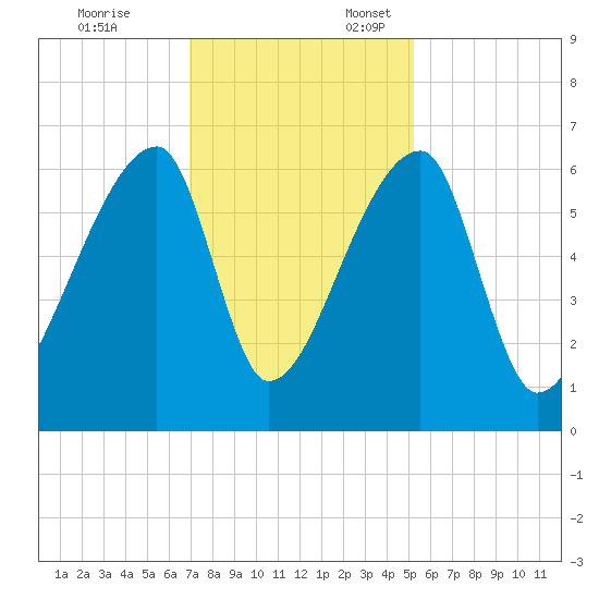 Church Creek Bridge tide chart for Monday, November 25, 2024