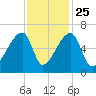 Church Creek Bridge tide chart for Monday, November 25, 2024