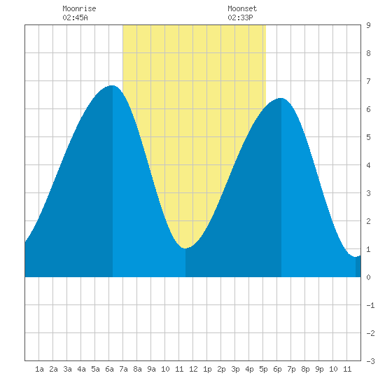 Church Creek Bridge tide chart for Tuesday, November 26, 2024
