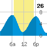 Church Creek Bridge tide chart for Tuesday, November 26, 2024