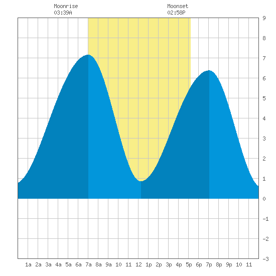 Church Creek Bridge tide chart for Wednesday, November 27, 2024