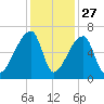 Church Creek Bridge tide chart for Wednesday, November 27, 2024