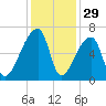 Church Creek Bridge tide chart for Friday, November 29, 2024