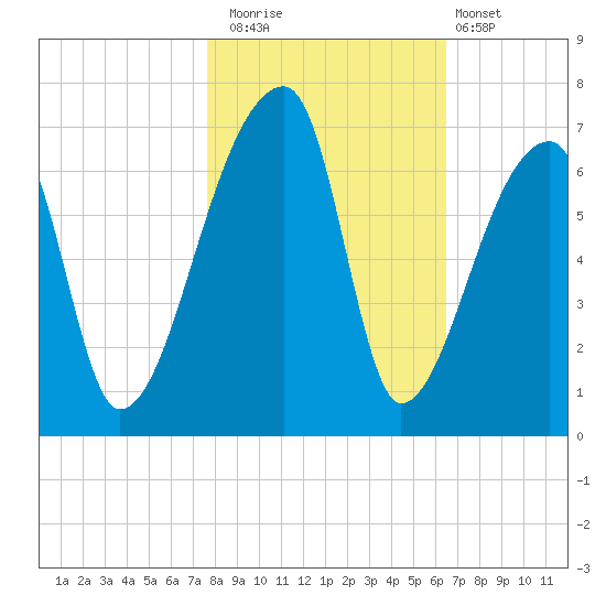 Church Creek Bridge tide chart for Saturday, November 2, 2024