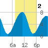 Church Creek Bridge tide chart for Saturday, November 2, 2024