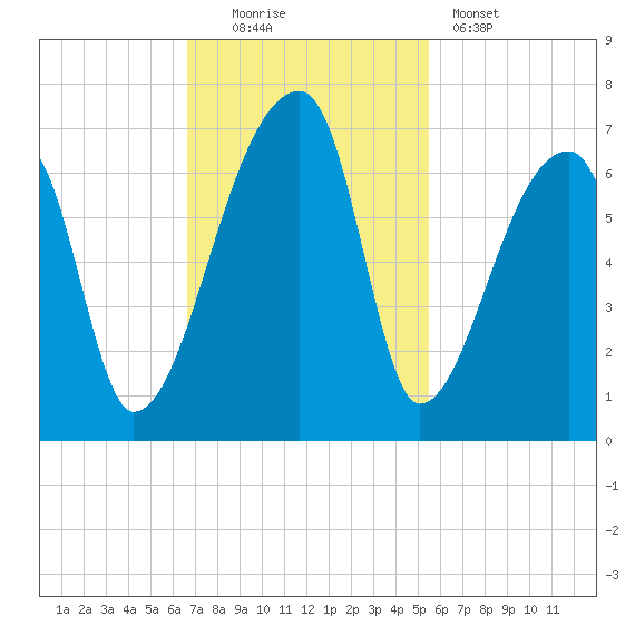 Church Creek Bridge tide chart for Sunday, November 3, 2024