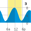 Church Creek Bridge tide chart for Sunday, November 3, 2024