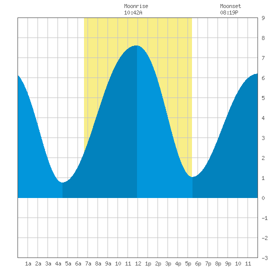 Church Creek Bridge tide chart for Tuesday, November 5, 2024