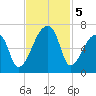 Church Creek Bridge tide chart for Tuesday, November 5, 2024