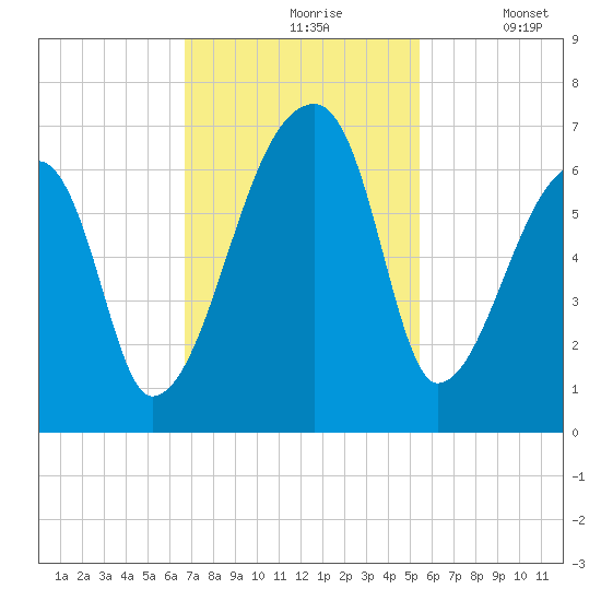 Church Creek Bridge tide chart for Wednesday, November 6, 2024