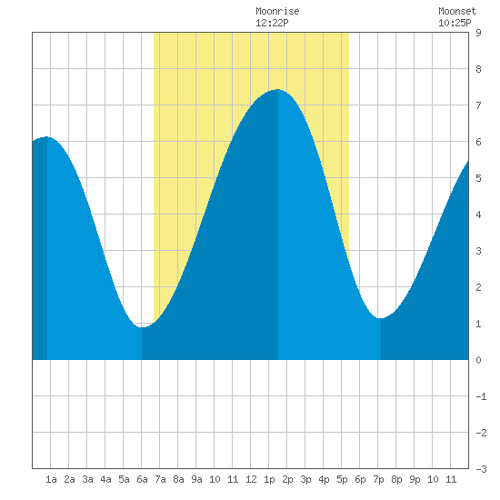 Church Creek Bridge tide chart for Thursday, November 7, 2024