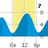 Church Creek Bridge tide chart for Thursday, November 7, 2024