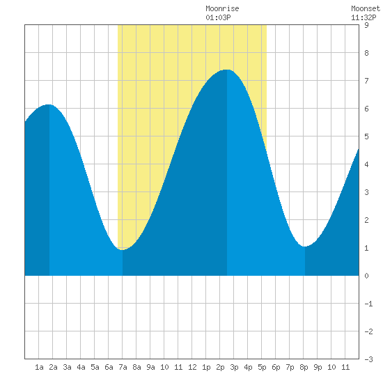 Church Creek Bridge tide chart for Friday, November 8, 2024