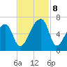 Church Creek Bridge tide chart for Friday, November 8, 2024