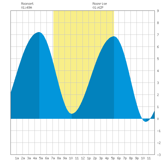 Church Creek Bridge tide chart for Tuesday, December 10, 2024