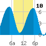 Church Creek Bridge tide chart for Tuesday, December 10, 2024