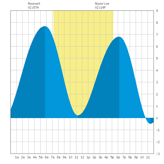 Church Creek Bridge tide chart for Wednesday, December 11, 2024