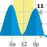 Church Creek Bridge tide chart for Wednesday, December 11, 2024