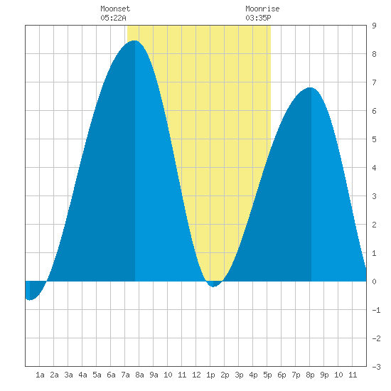 Church Creek Bridge tide chart for Friday, December 13, 2024
