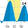 Church Creek Bridge tide chart for Saturday, December 14, 2024