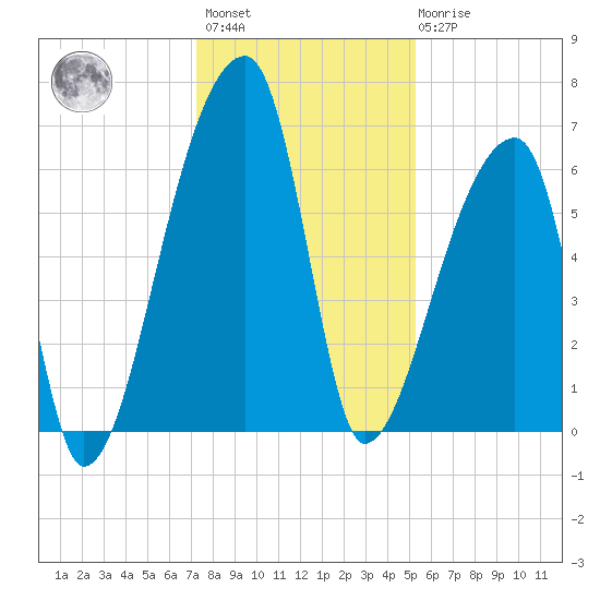 Church Creek Bridge tide chart for Sunday, December 15, 2024
