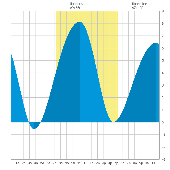 Church Creek Bridge tide chart for Tuesday, December 17, 2024