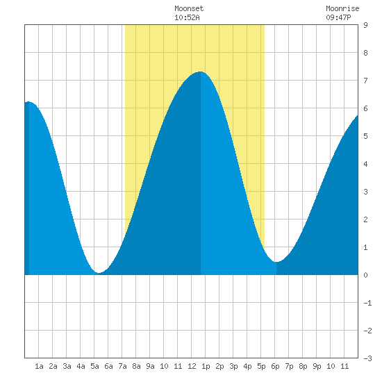 Church Creek Bridge tide chart for Thursday, December 19, 2024