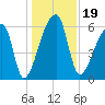 Church Creek Bridge tide chart for Thursday, December 19, 2024
