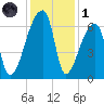 Church Creek Bridge tide chart for Sunday, December 1, 2024