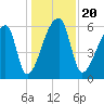 Church Creek Bridge tide chart for Friday, December 20, 2024