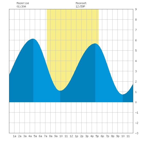 Church Creek Bridge tide chart for Tuesday, December 24, 2024