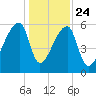 Church Creek Bridge tide chart for Tuesday, December 24, 2024