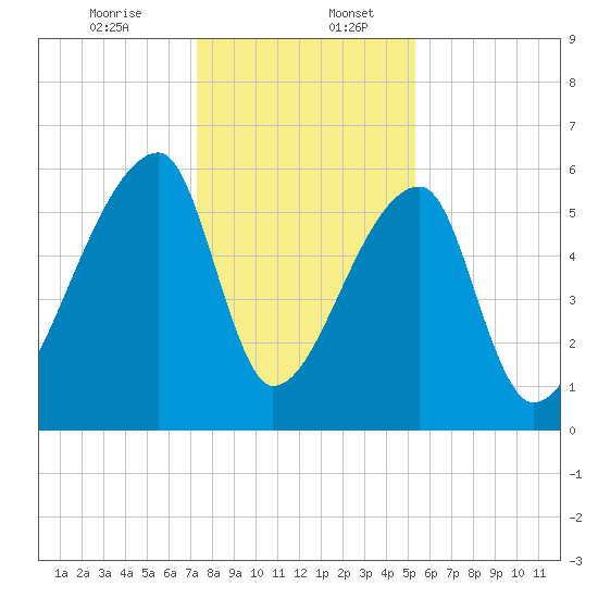Church Creek Bridge tide chart for Wednesday, December 25, 2024